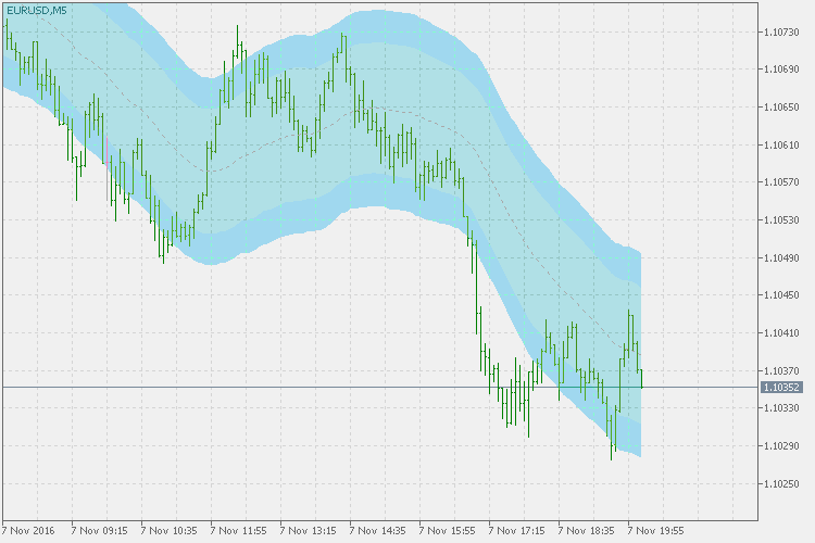 STARC bands - indicator for MetaTrader 5