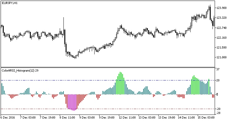ColorXRSI_Histogram - indicator for MetaTrader 5