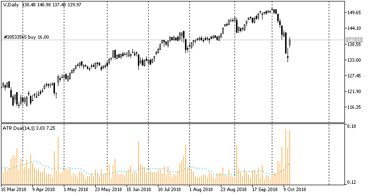 ATR Dual - indicator for MetaTrader 5