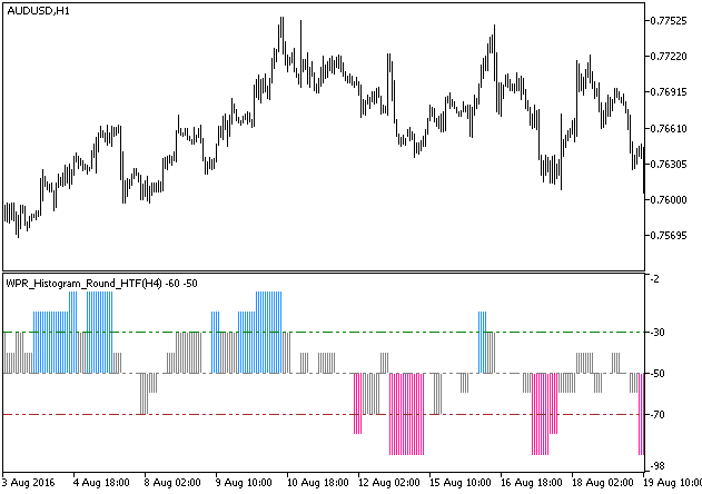WPR_Histogram_Round_HTF - indicator for MetaTrader 5