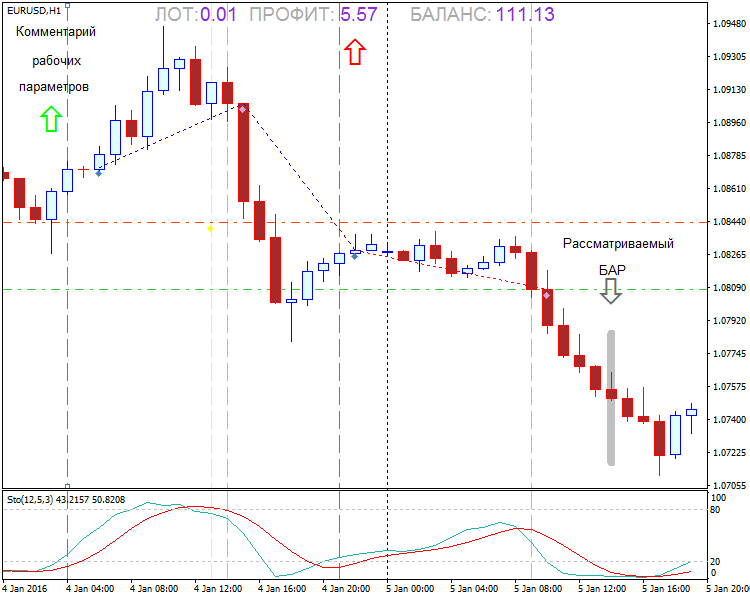 Modified assistant for selecting the manual strategy - indicator for MetaTrader 4