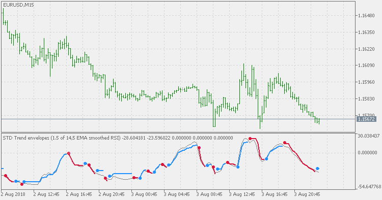 STD Trend Envelopes - RSI - indicator for MetaTrader 5