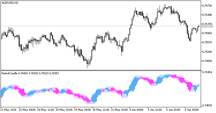 XPeriodCandle - indicator for MetaTrader 5