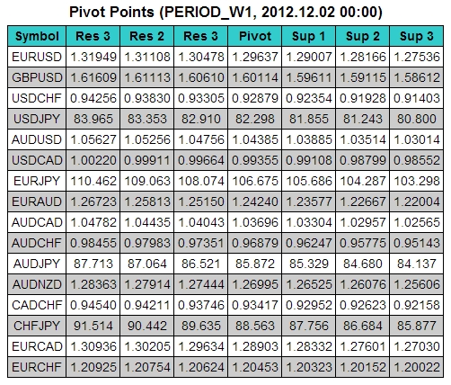 Pivot Points to Html - script for MetaTrader 5