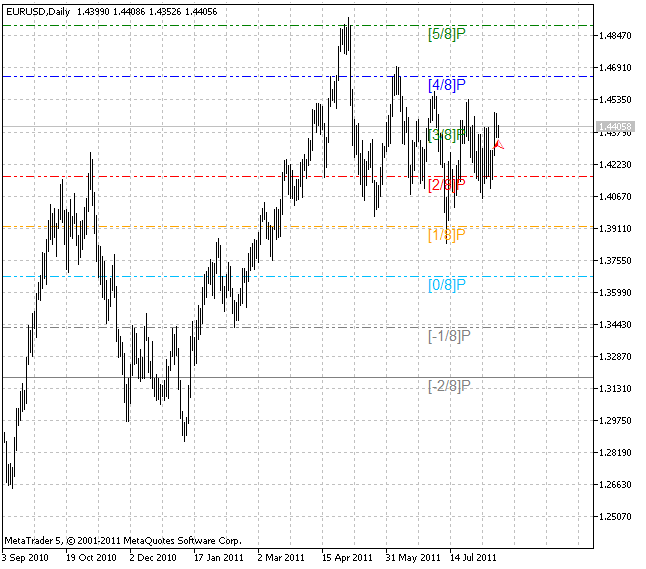 Murrey Math Lines for the Current Bar - indicator for MetaTrader 5