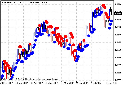 Darma System Indicator (beta) - indicator for MetaTrader 4