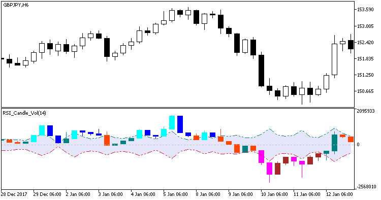 RSI_Candle_Vol - indicator for MetaTrader 5
