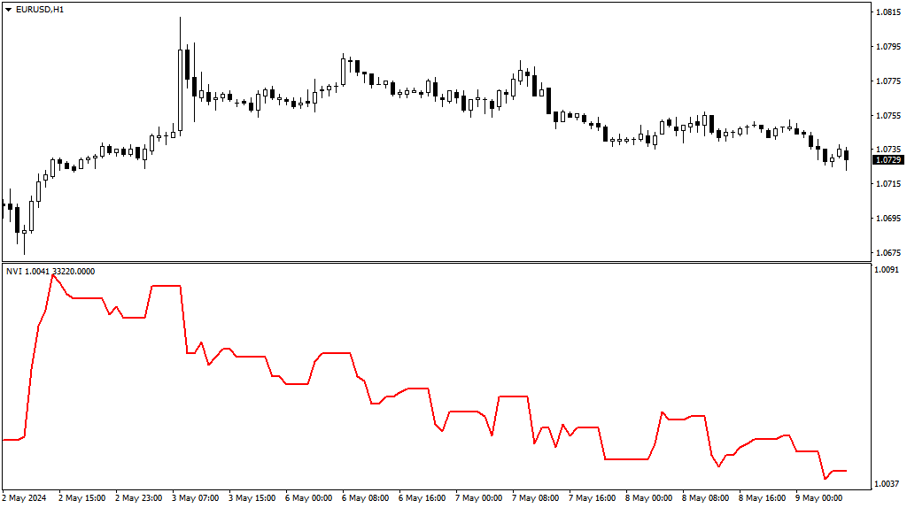 Negative Volume Index indicator - indicator for MetaTrader 4