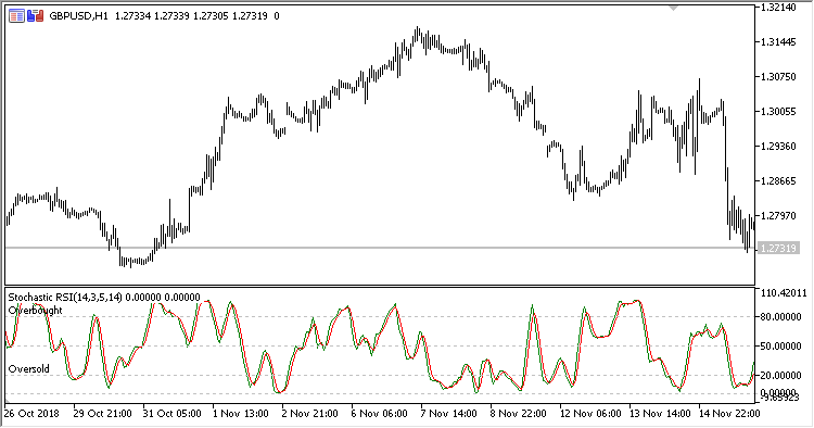 Stochastic_RSI - indicator for MetaTrader 5