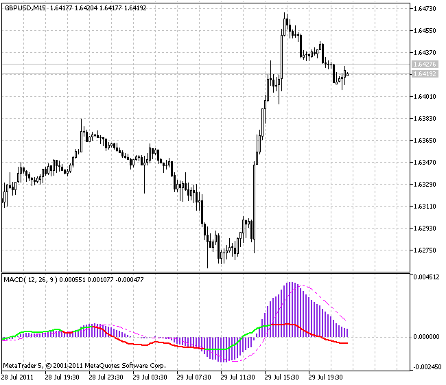 MACD-RSI - indicator for MetaTrader 5