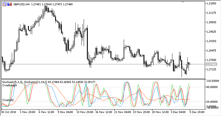 Stochastic_Convergence_Divergence - indicator for MetaTrader 5