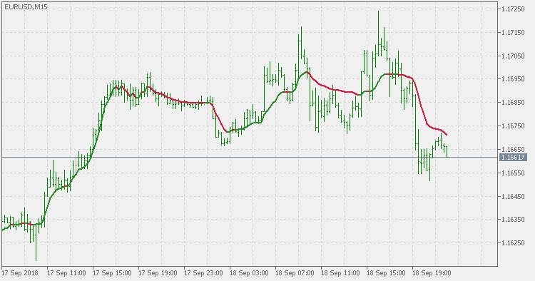 Cuttlers RSI adaptive EMA - indicator for MetaTrader 5