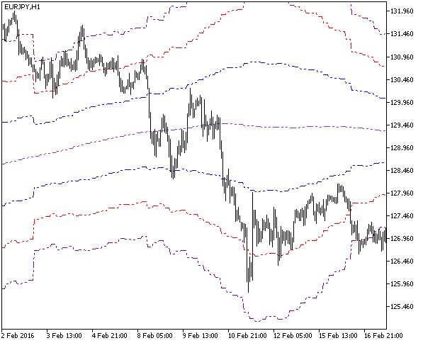 ATR_Channels_HTF - indicator for MetaTrader 5