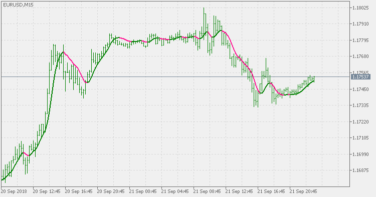 Fast ema Hull average - indicator for MetaTrader 5