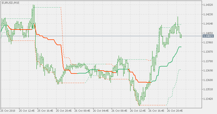 MinMax indicator - indicator for MetaTrader 5