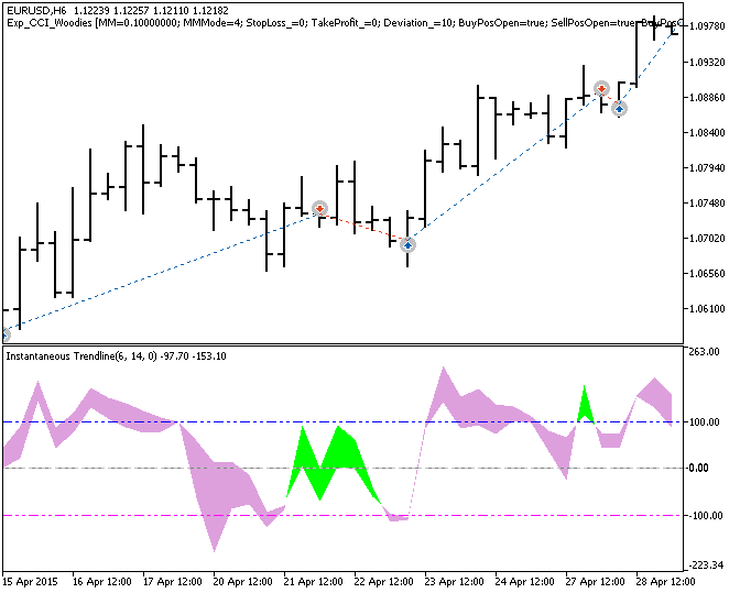 Exp_CCI_Woodies - expert for MetaTrader 5