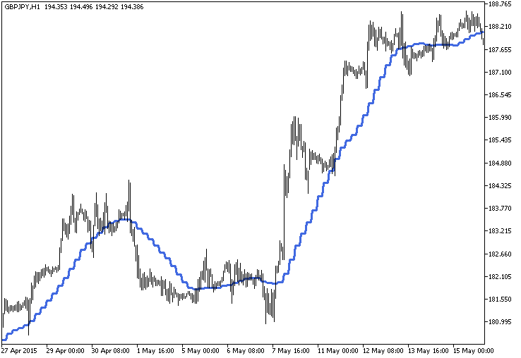 FineTuningMA_HTF - indicator for MetaTrader 5