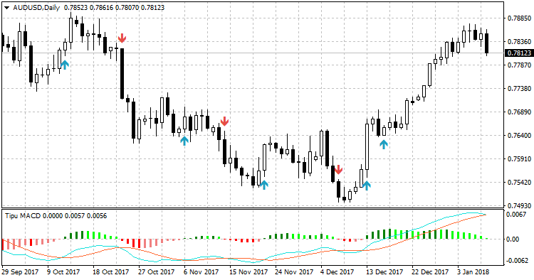 Tipu MACD - indicator for MetaTrader 4