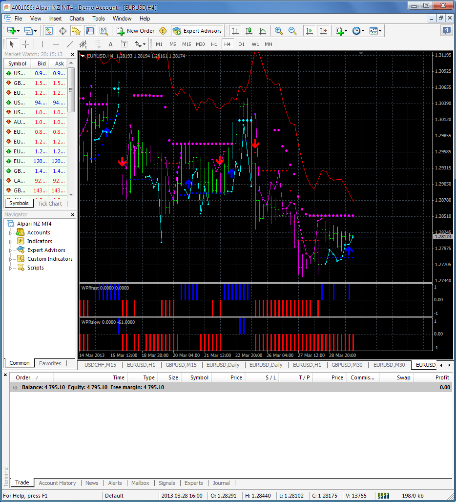 iWPR_HTF - indicator for MetaTrader 5