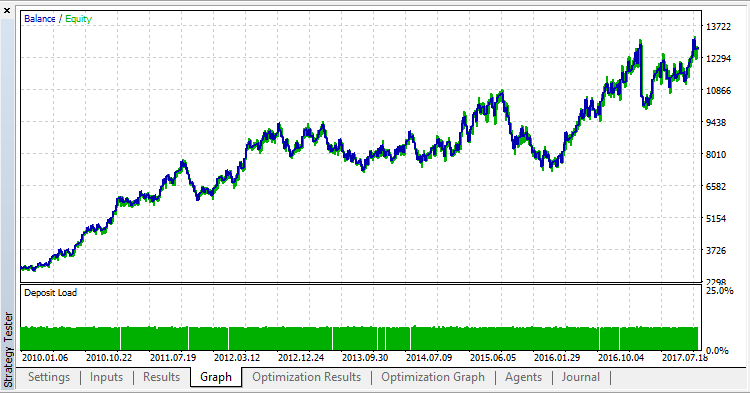 ma-shift Puria method - expert for MetaTrader 5