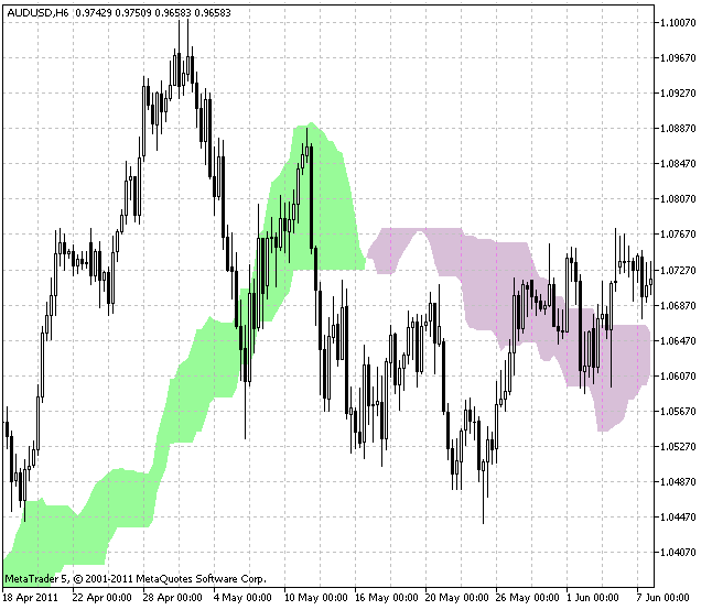 Ichimoku Cloud - indicator for MetaTrader 5