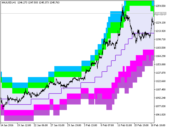 XMA_BBx7_Cloud_Digit - indicator for MetaTrader 5