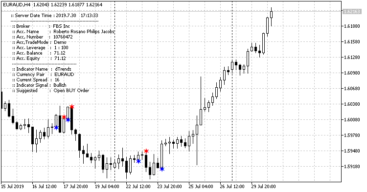 dTrends - indicator for MetaTrader 5