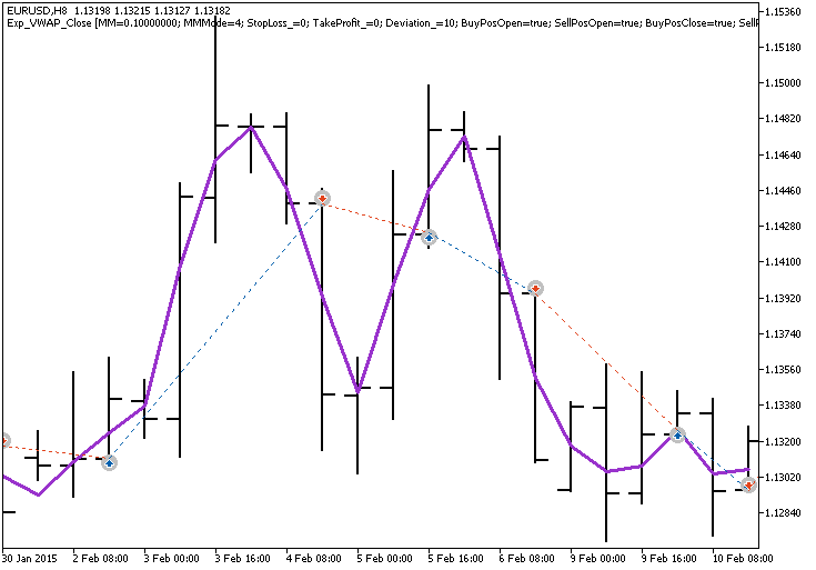 Exp_VWAP_Close - expert for MetaTrader 5
