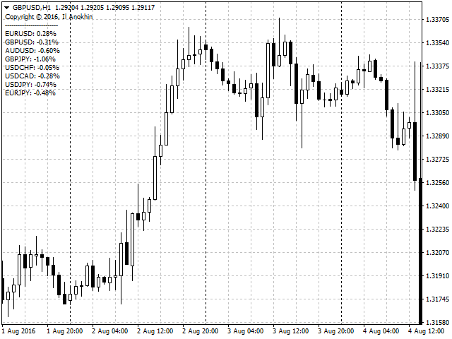 Candle Difference - indicator for MetaTrader 4