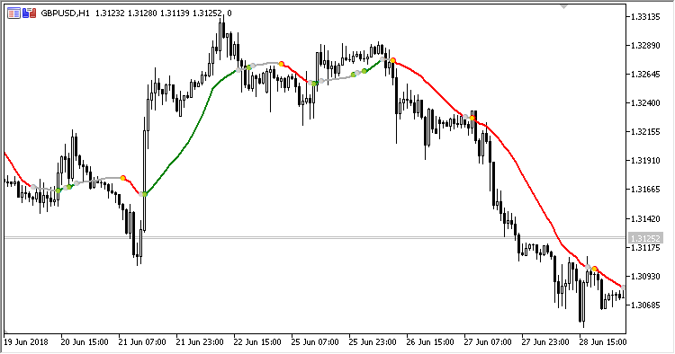 MA_Filter - indicator for MetaTrader 5