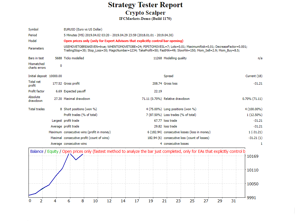 Crypto Scalper - expert for MetaTrader 4