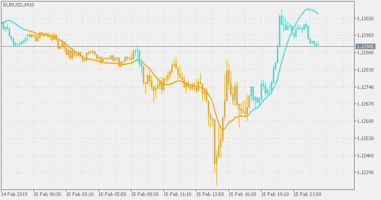 Kalman filter - with candles or bars - indicator for MetaTrader 5