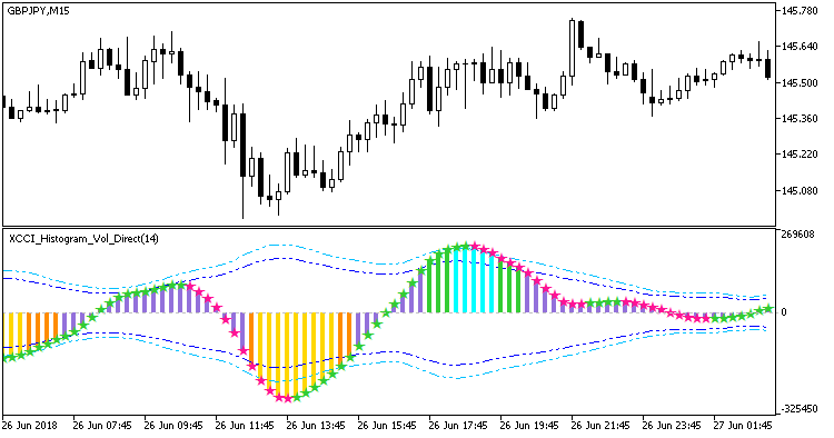 XCCI_Histogram_Vol_Direct - indicator for MetaTrader 5