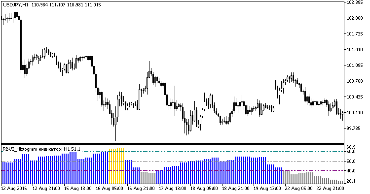 RBVI_Histogram_HTF - indicator for MetaTrader 5