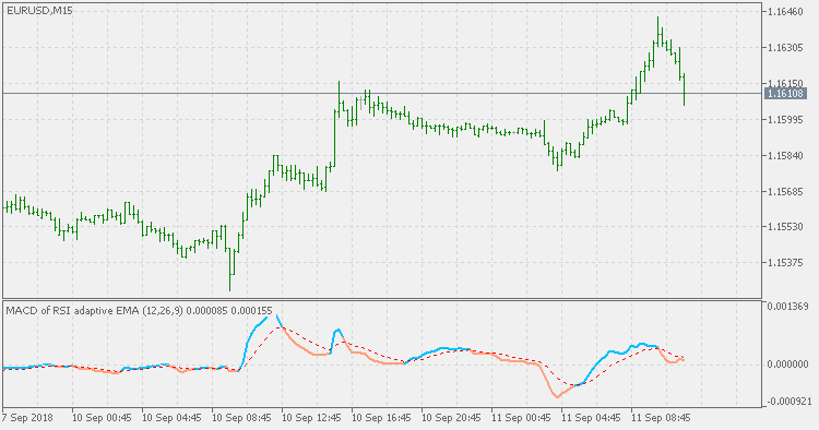 MACD of RSI adaptive EMA - indicator for MetaTrader 5