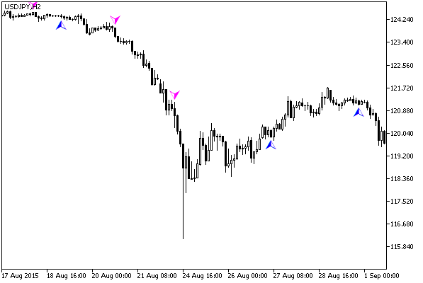 Harami - indicator for MetaTrader 5