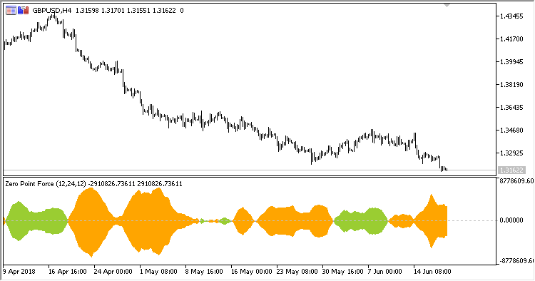 ZPF - indicator for MetaTrader 5