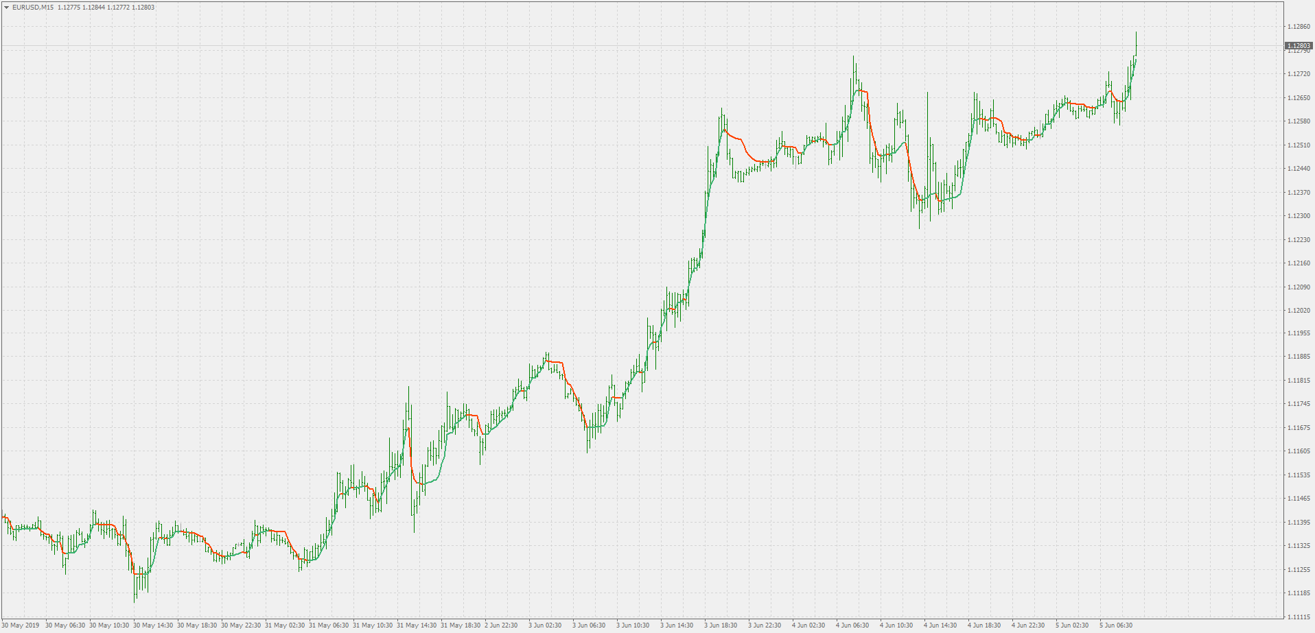 Adaptive Moving Average - AMA - indicator for MetaTrader 4