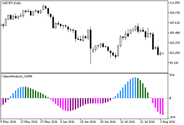 i-SpectrAnalysis_OsMA - indicator for MetaTrader 5