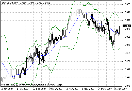BBwithFractdev - indicator for MetaTrader 4