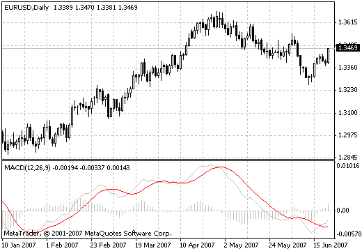 3-line MACD - indicator for MetaTrader 4