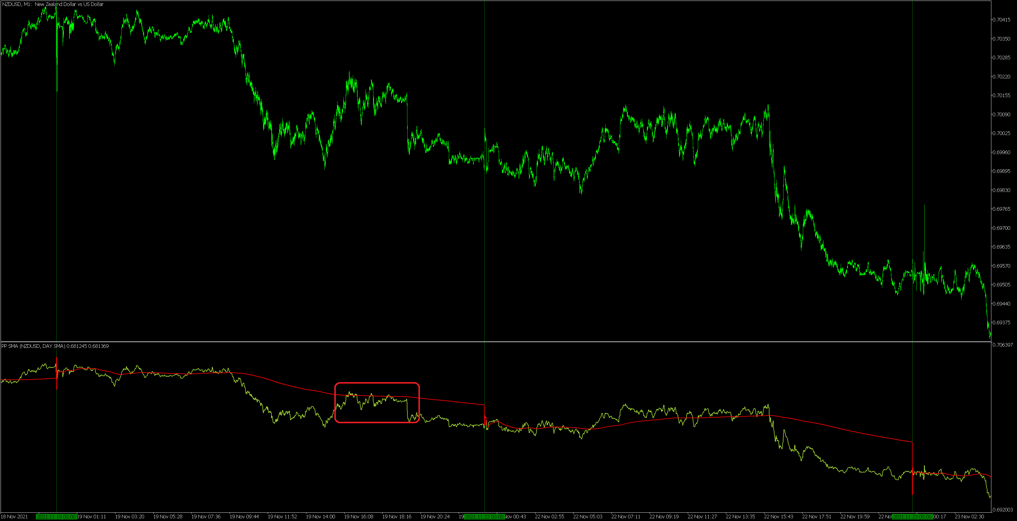 Price period SMA - indicator for MetaTrader 5