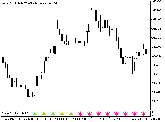 CronexChaikin_Signal - indicator for MetaTrader 5