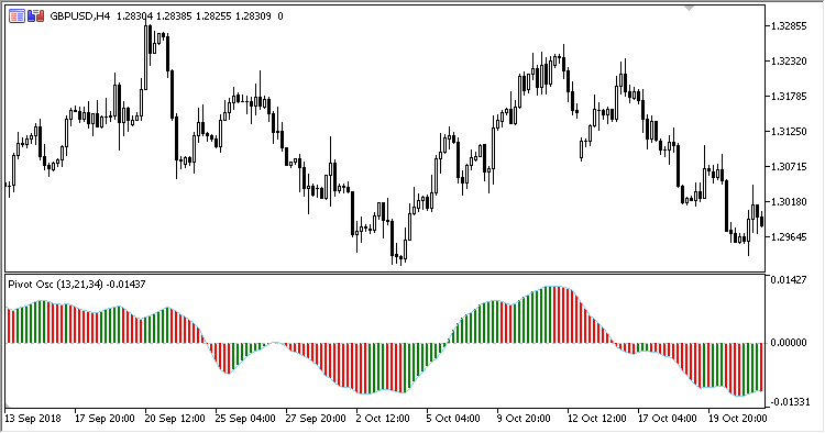 Pivot_Oscillator - indicator for MetaTrader 5