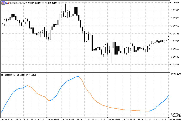 RSI Experiment - indicator for MetaTrader 5