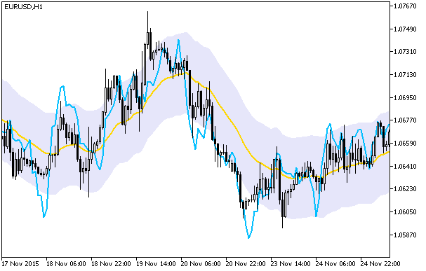 DeMarker_Chart - indicator for MetaTrader 5