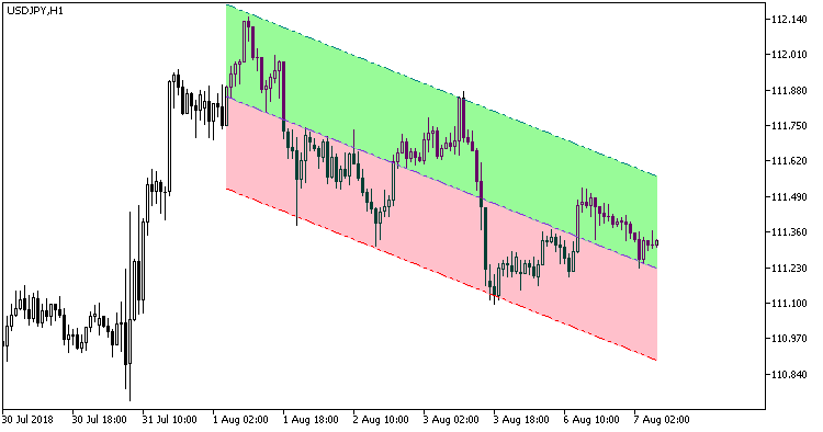 LinearRegressionChannel_Cloud - indicator for MetaTrader 5
