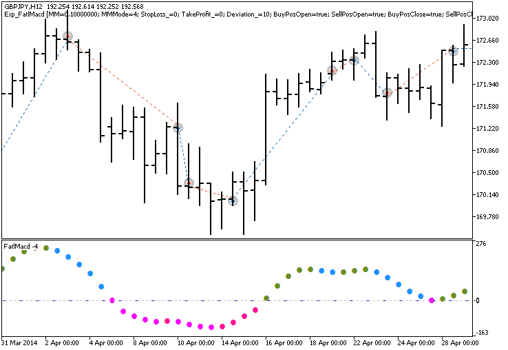 Exp_FatlMacd - expert for MetaTrader 5