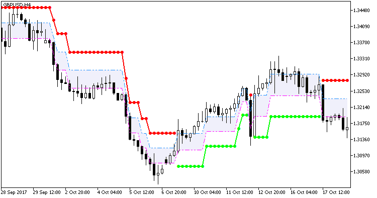 AdaptiveRenko_Cld - indicator for MetaTrader 5