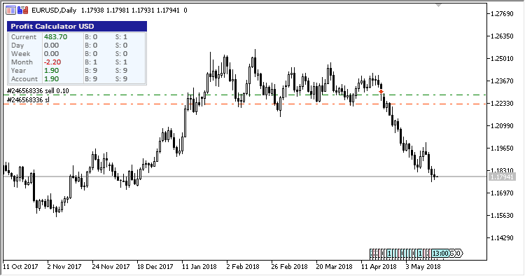 ProfitCalculator - indicator for MetaTrader 5